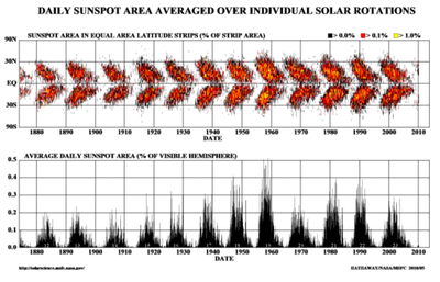 Sunspots 2010